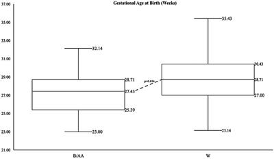 Health disparities in preterm births